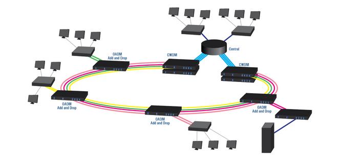 Figre2 Typical 2, 4 and 8-Channel CWDM or DWDM OADM Setup